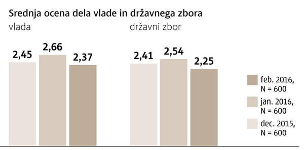 Anketa Dela Najnižja podpora vladi