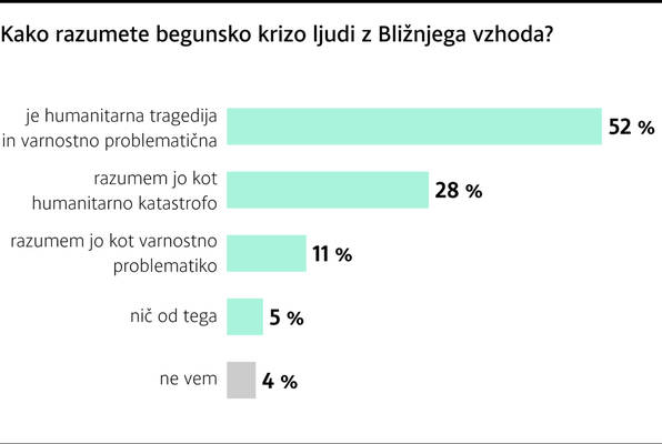 Anketa Dela Slovenci Odločno Proti Postavljanju žičnate Ograje Na Meji