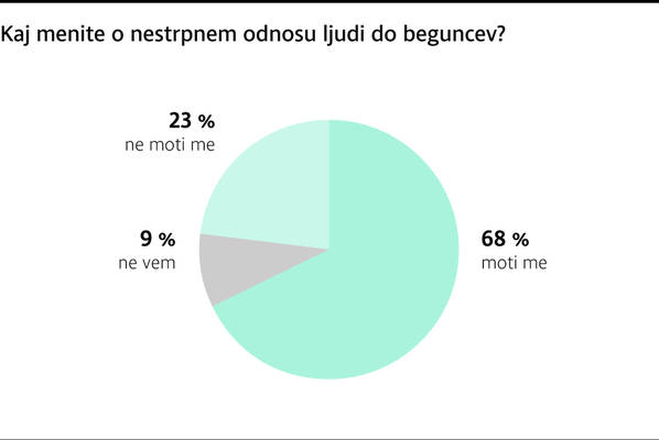 Anketa Dela Slovenci Odločno Proti Postavljanju žičnate Ograje Na Meji