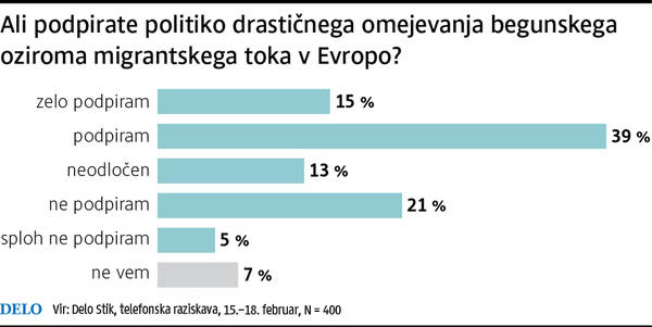 Anketa Dela Večina Za Ostre Ukrepe Proti Prebežnikom