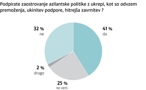 Anketa Dela Večina Za Ostre Ukrepe Proti Prebežnikom