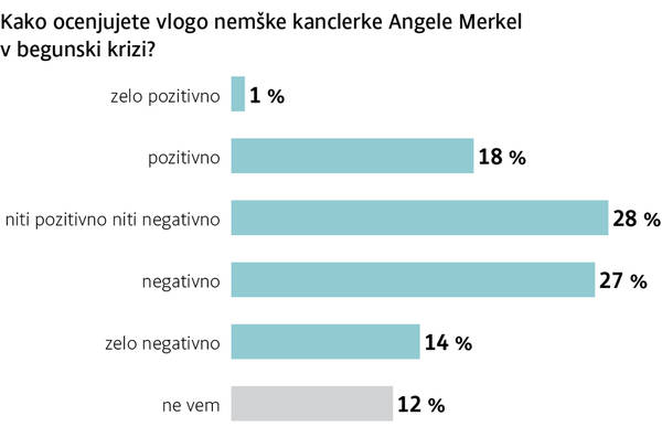 Anketa Dela Večina Za Ostre Ukrepe Proti Prebežnikom