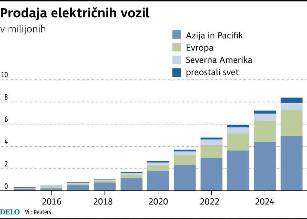 Nemčiji do leta 2020 ne bo uspelo doseči cilja