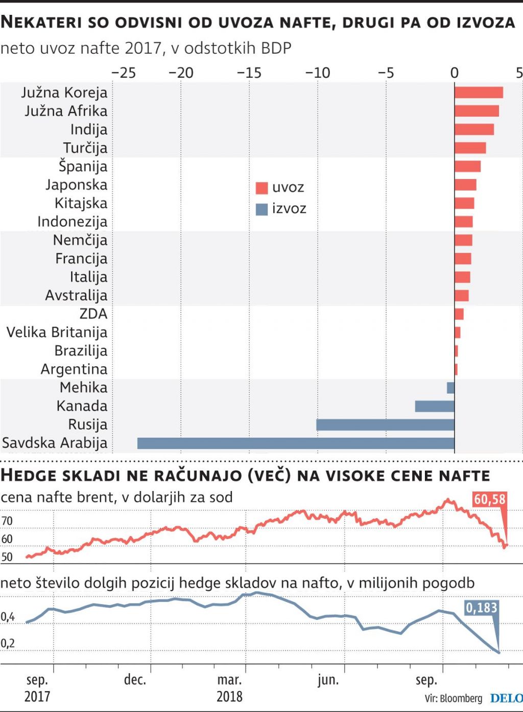 Cenejša nafta bo imela dobre in slabe učinke