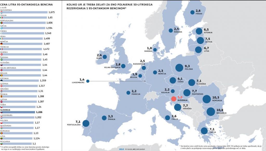 Slovenci moramo za poln rezervoar bencina delati skoraj dvakrat toliko kot Francozi