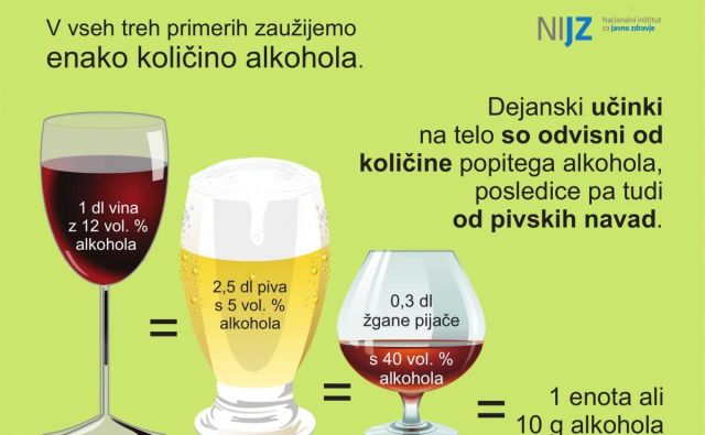 Kakšno je razmerje med popitimi količinami vina, piva in žganih pijač? Foto Nijz