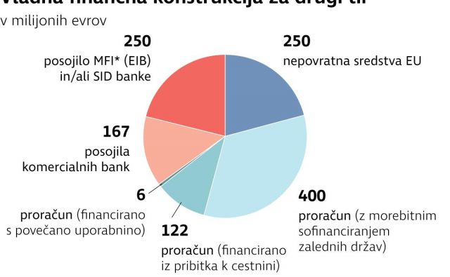 Koliko še do zastavljenega financiranja drugega tira? Foto Delo