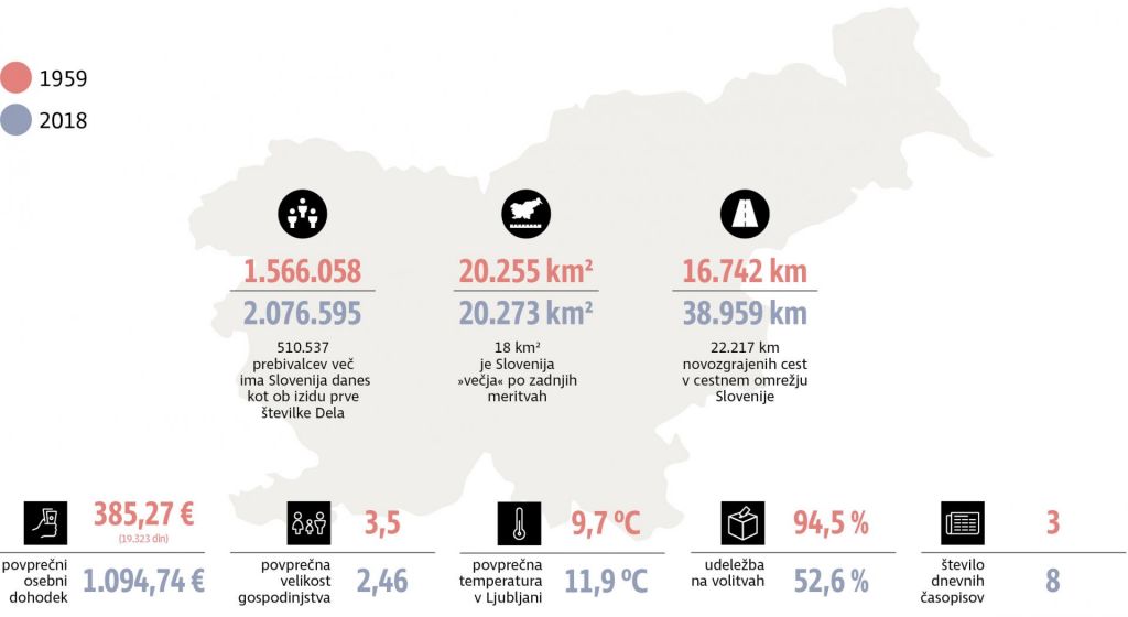 FOTO:Slovenija ob izidu prve &scaron;tevilke Dela leta 1959 in danes