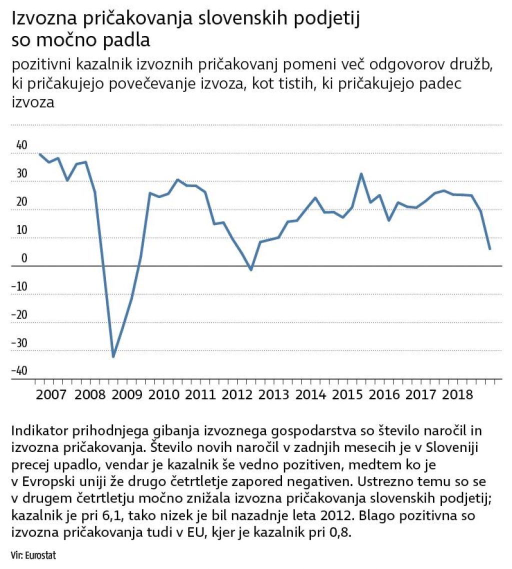 FOTO:Številke, ki kažejo na ohlajanje gospodarstva