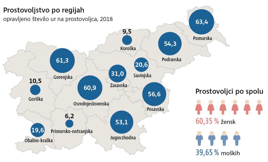 FOTO:Prostovoljstvo osmišlja življenje in koristi družbi