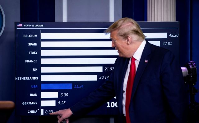 Ameriški predsednik Donald Trump ne verjame kitajskim podatkom o žrtvah covida-19. Foto Reuters