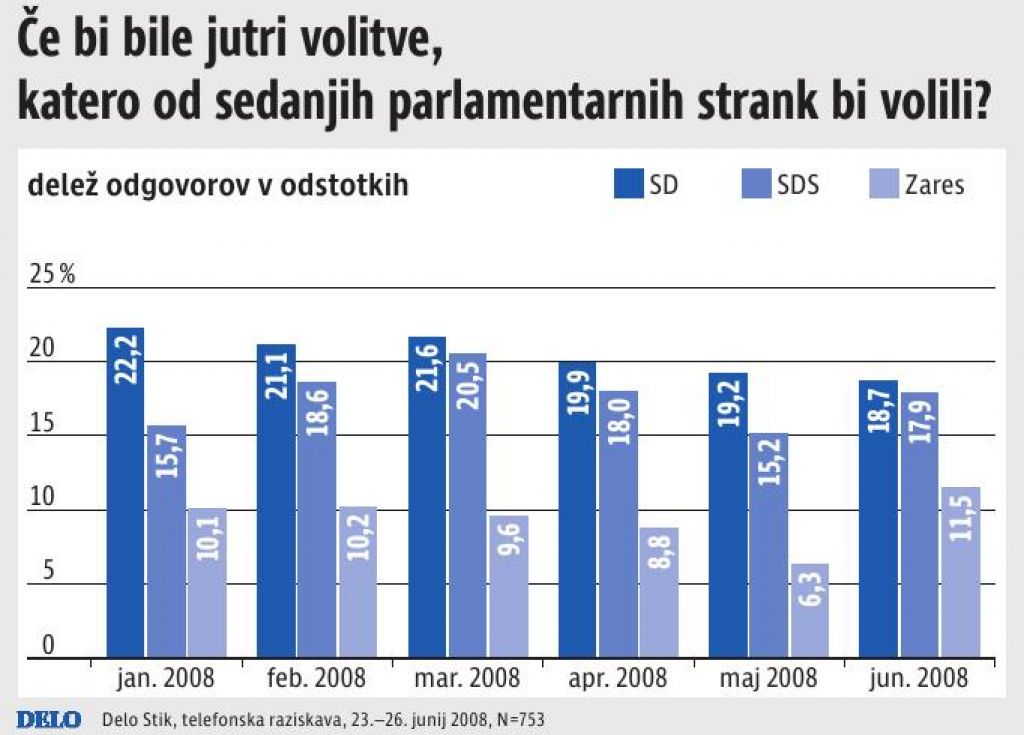 SD vodi, SDS tik za njo, Zares se približuje