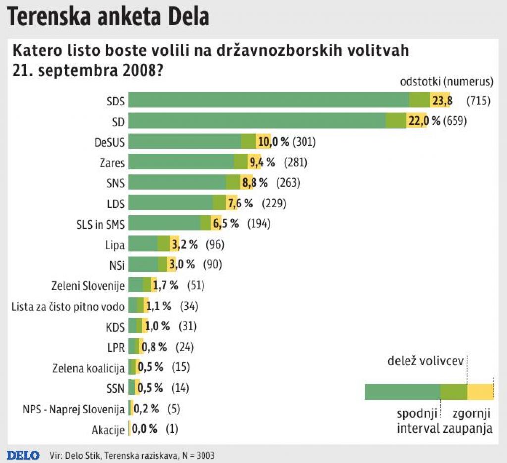 SDS relativna zmaga, SD ne zaostaja veliko