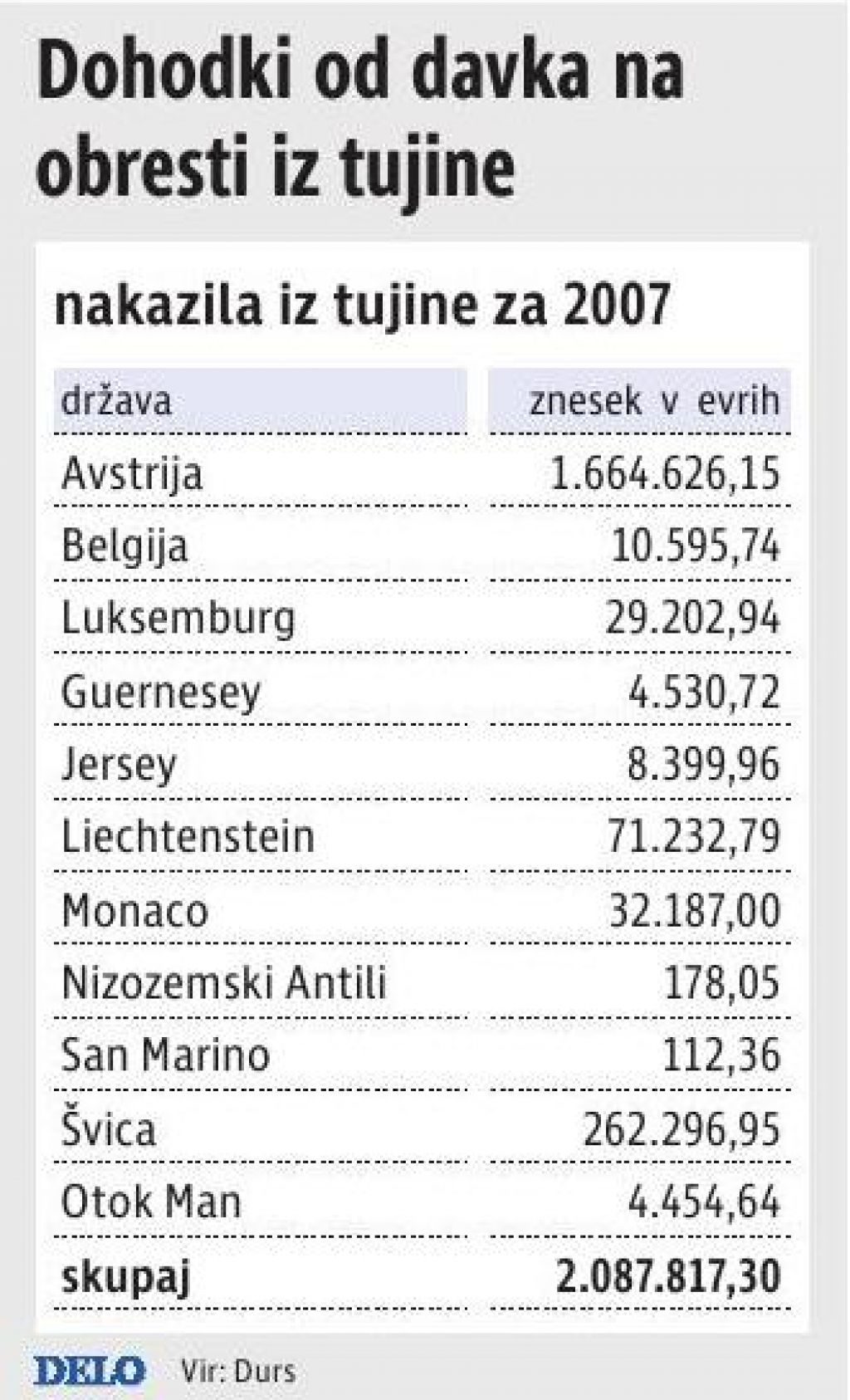 Slovenija se brani pred tekmeci s severa