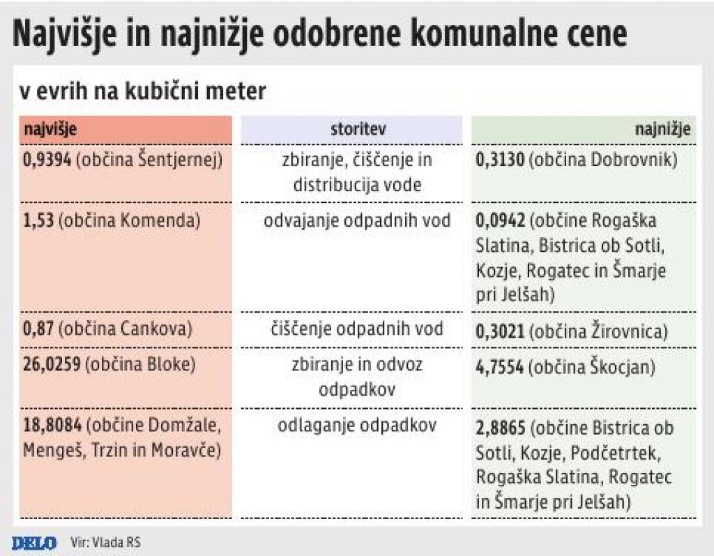 Komunalne storitve za do 400 odstotkov dražje