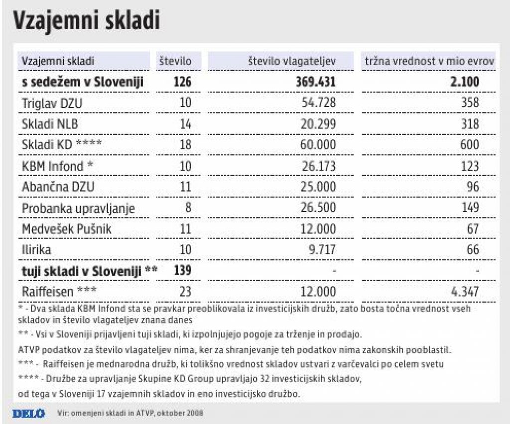 Zavarovalnice in skladi menda še brez velikih izgub