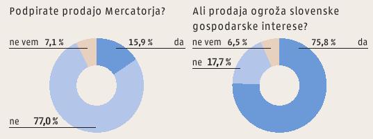 Odločno Proti Prodaji Mercatorja