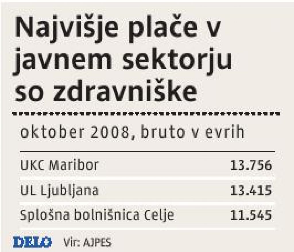 Zdravniki bolje plačani kot direktorji