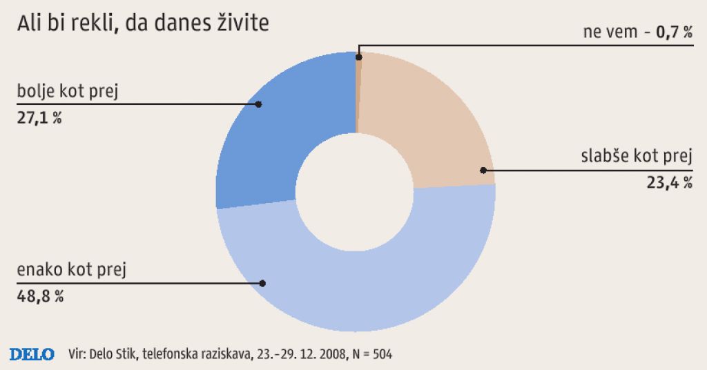Gospodarstvo bo slabše, plače pa ne tako zelo