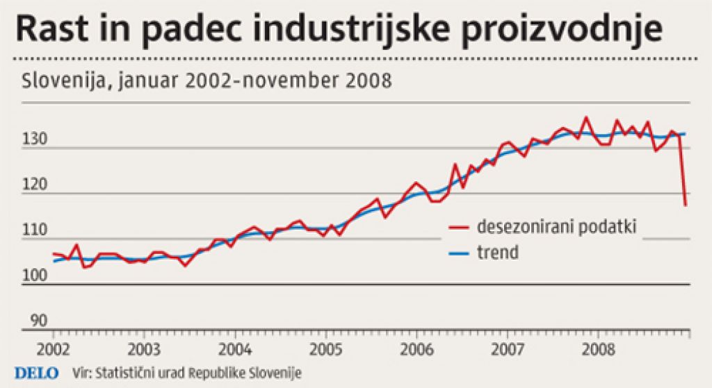 Novembra kar 12,8-odstotni padec