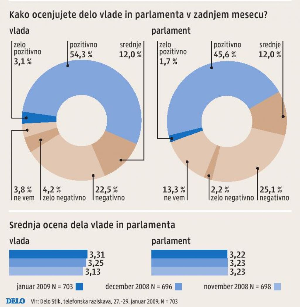 Navdušeni nad vlado, stranke kot običajno