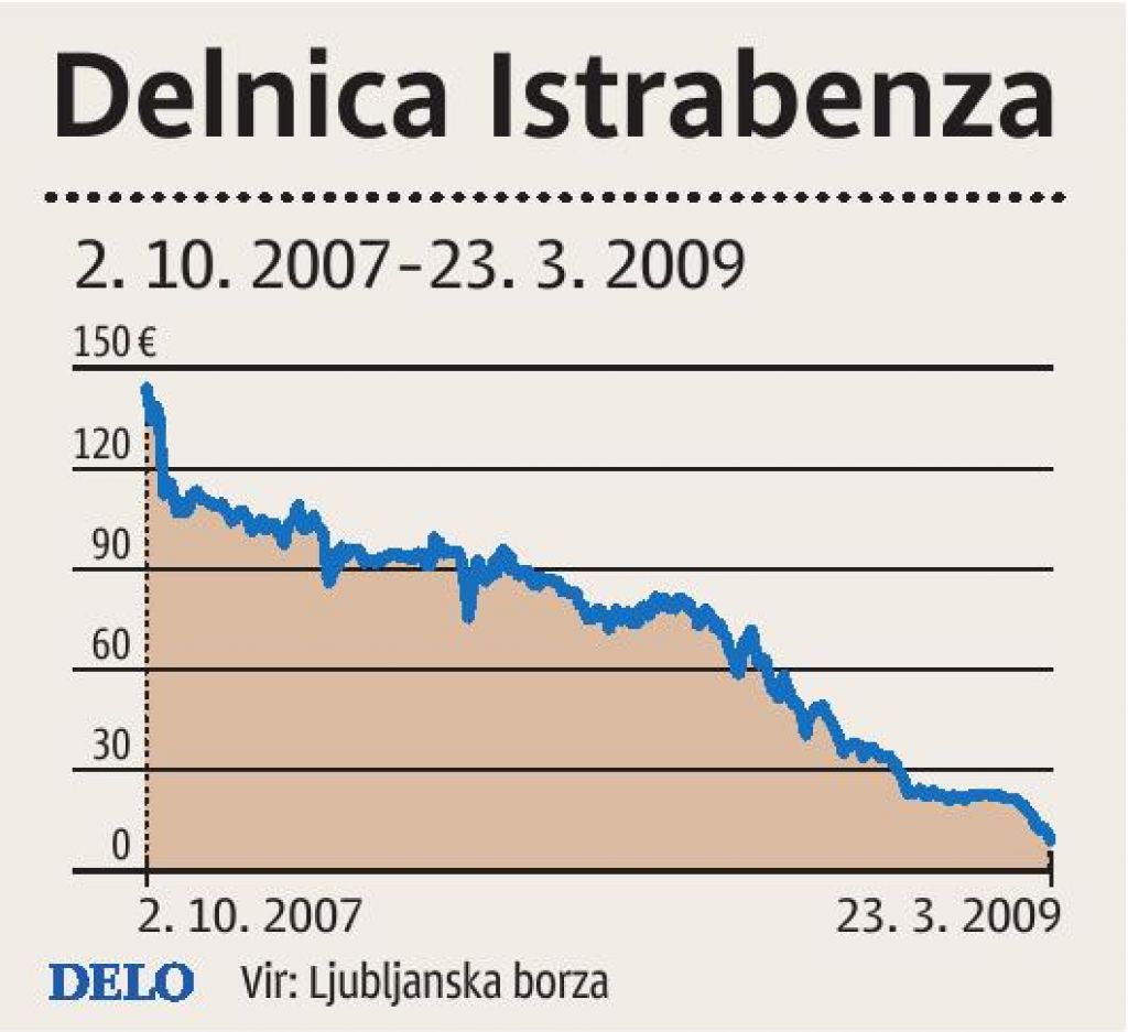 Zaustavili trgovanje z delnicami Istrabenza