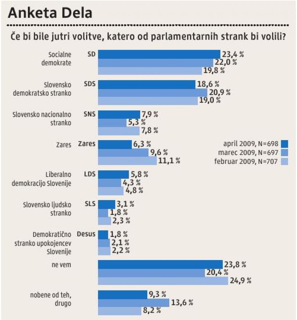 Prednost SD pred SDS narašča