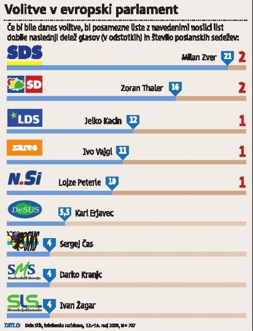 Pred evropskimi volitvami vodi SDS, druga SD