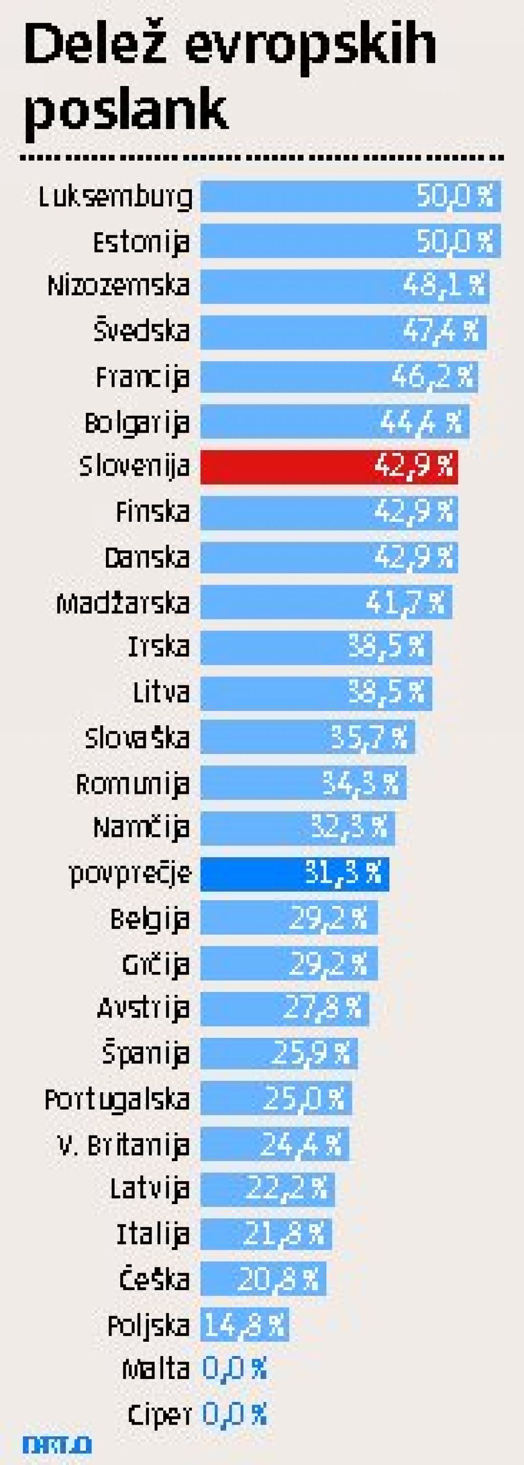Bo slovenski delež žensk po volitvah slabši?