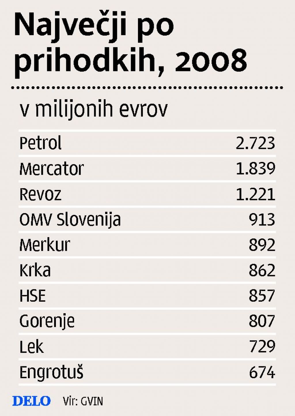 Največje podjetje lani Petrol