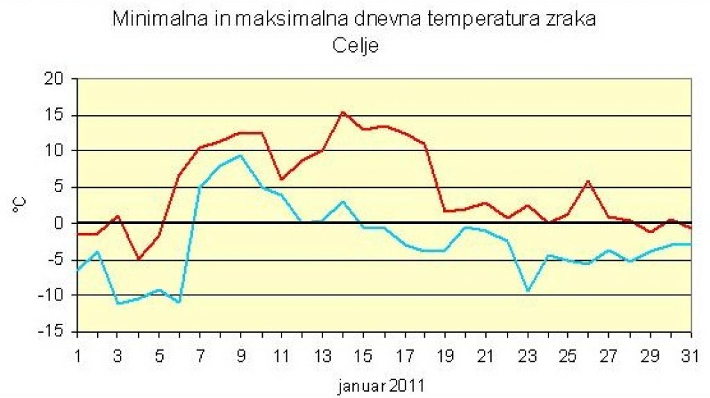 Temperature nihale od sibirskih do pomladnih