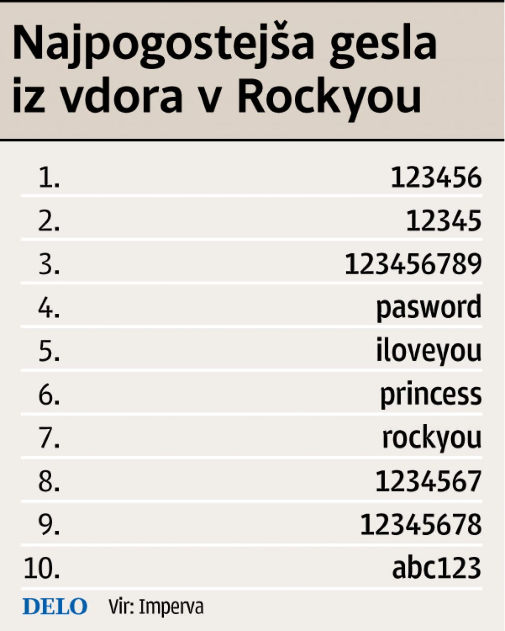 Premalo zavedanja o pomembnosti gesel