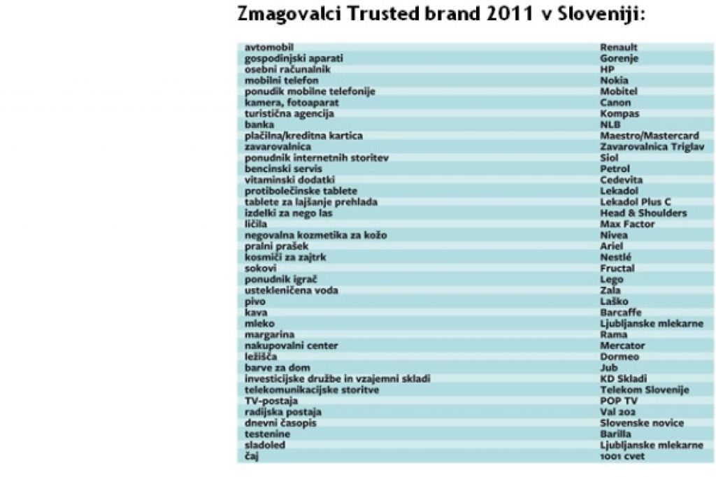 Slovenskim novicam najbolj zaupate!