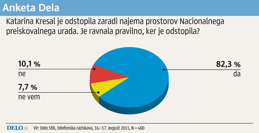 Anketa Dela: Za predčasne volitve decembra