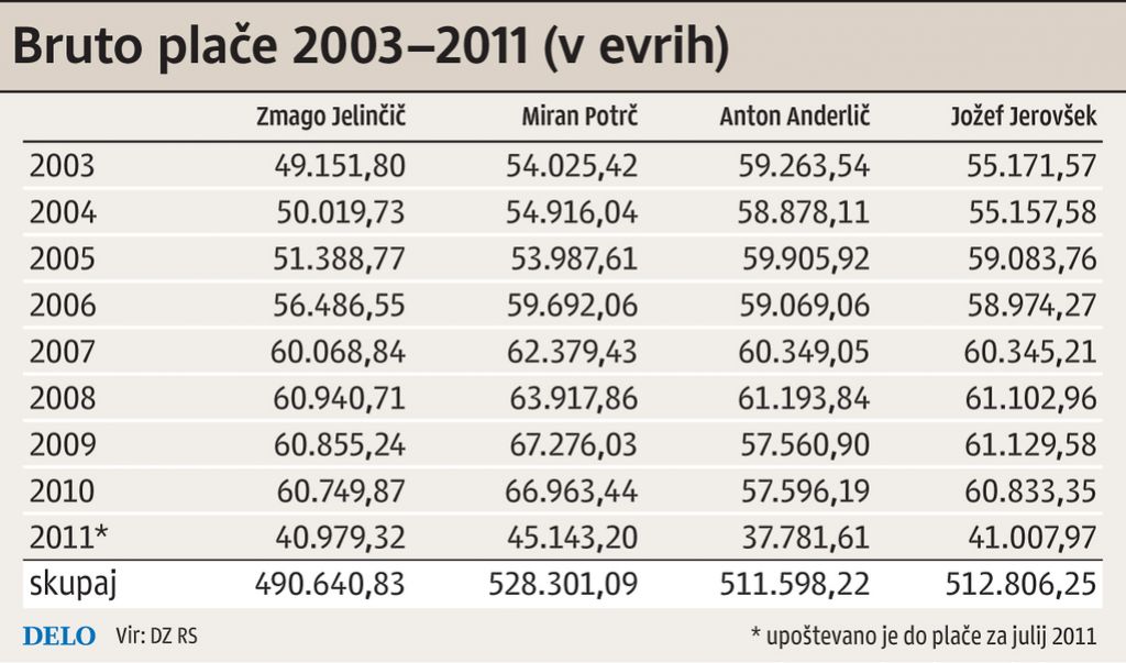 Krajši poslanski mandat – in več tisoč evrov manj