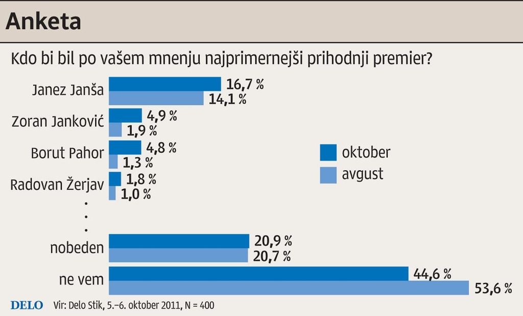 Anketa Dela: Prihodnji premier Janez Jan&scaron;a