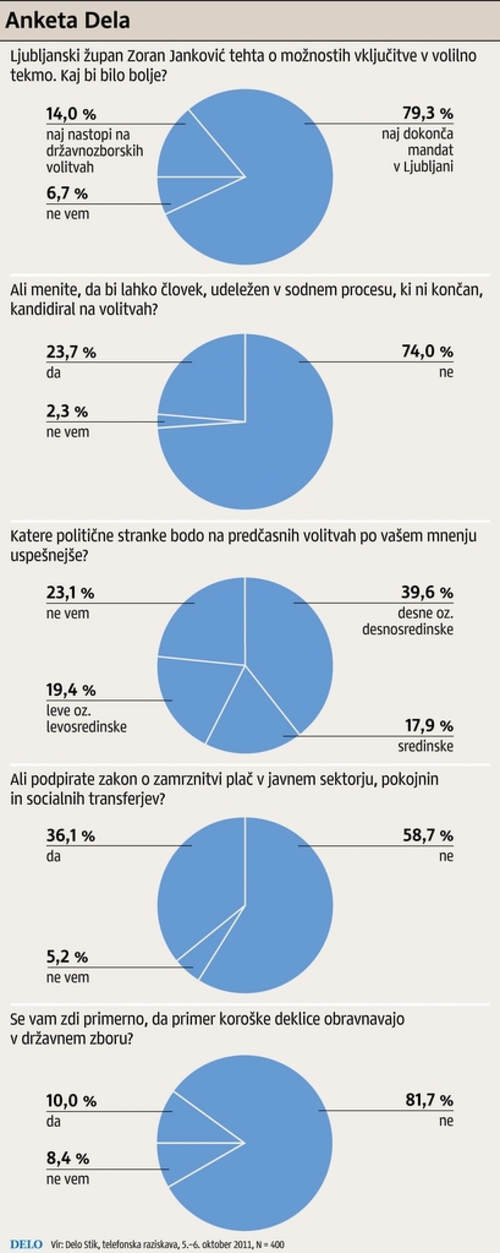 Anketa Dela: Titove ulice in trgi naj ostanejo