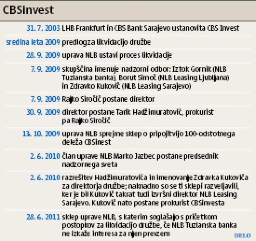 Direktor odvisne družbe NLB: Banka ustvarila pogoje za poslovno goljufijo