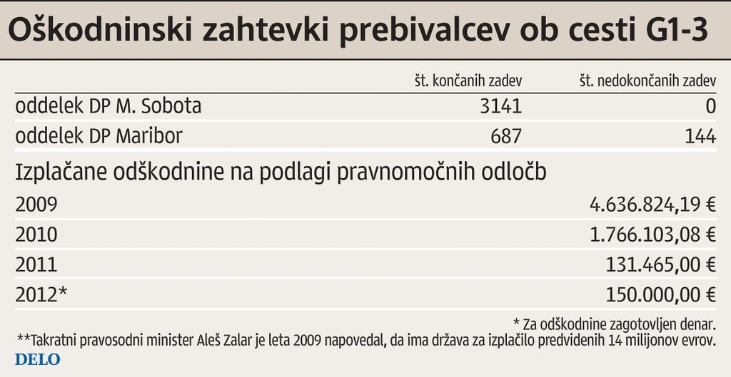 Državi zmanjkalo denarja za od&scaron;kodnine za cesto G-3