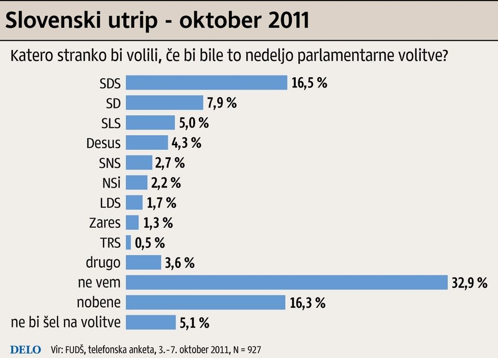 Slovenski utrip: Janši 10,4, Jankoviću 5,5, Pahorju trije odstotki glasov