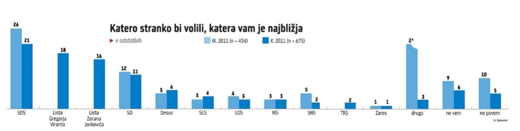 Episcenter nameril: Zares, LDS, SNS in NSi so out