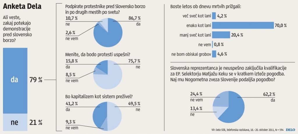 Anketa Dela: protestniki pred borzo imajo &scaron;iroko podporo