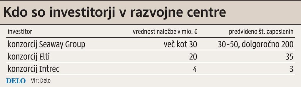 Za naložbe pomurski regiji skoraj deset milijonov evrov