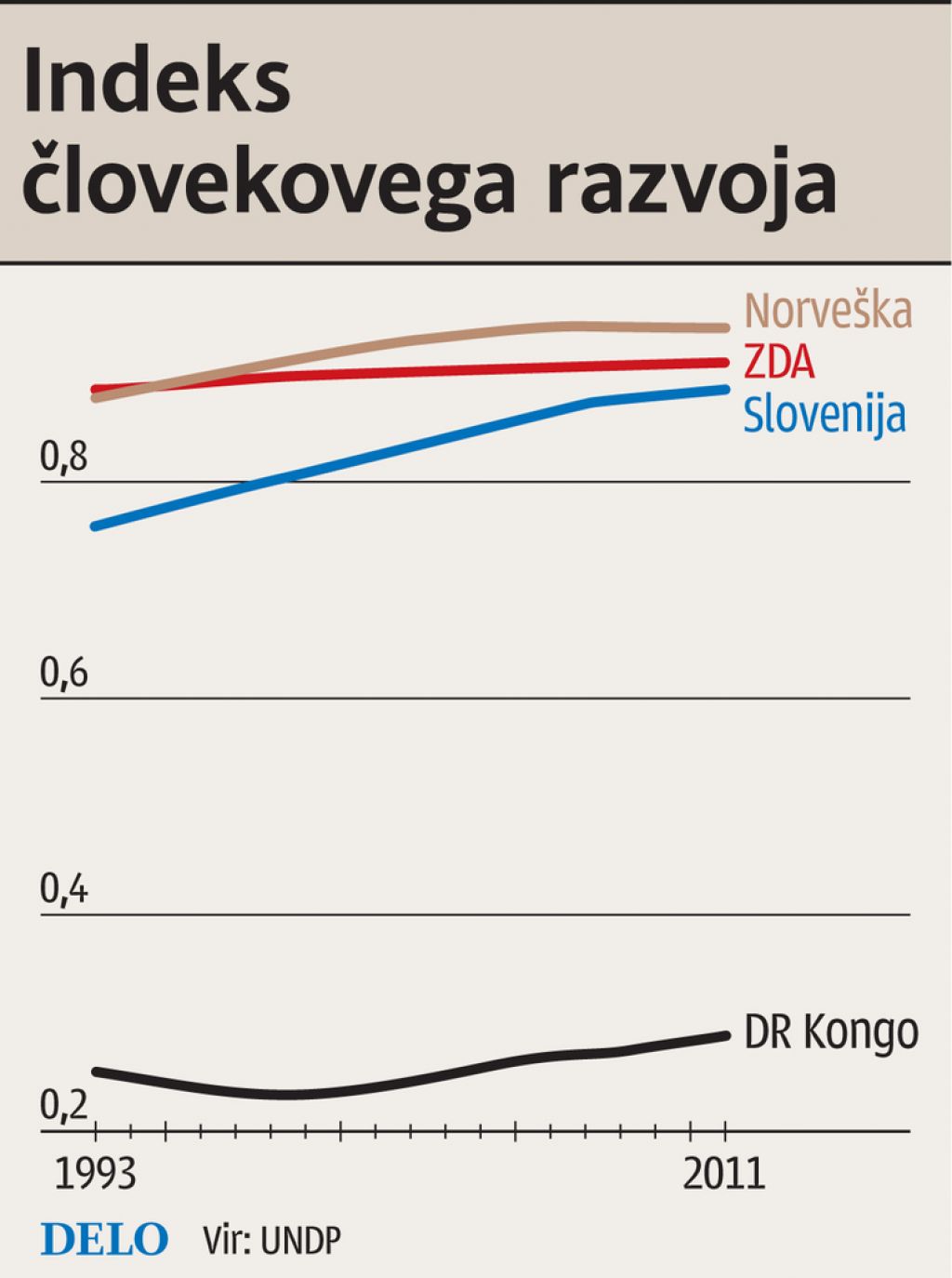 Slovenija na 21. mestu po indeksu človekovega razvoja