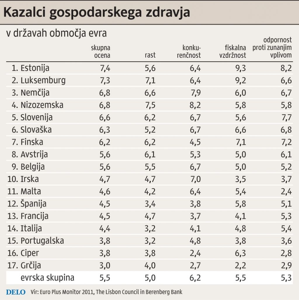 Slovenija ima peto najbolj zdravo ekonomijo