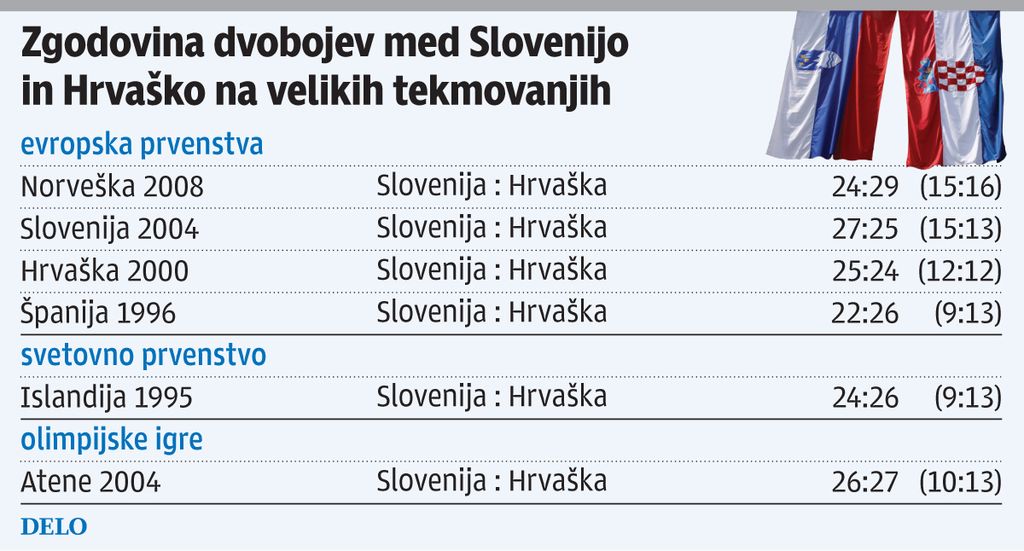 EP v rokometu: tudi Hrvaška premočna za Slovenijo (29:31)
