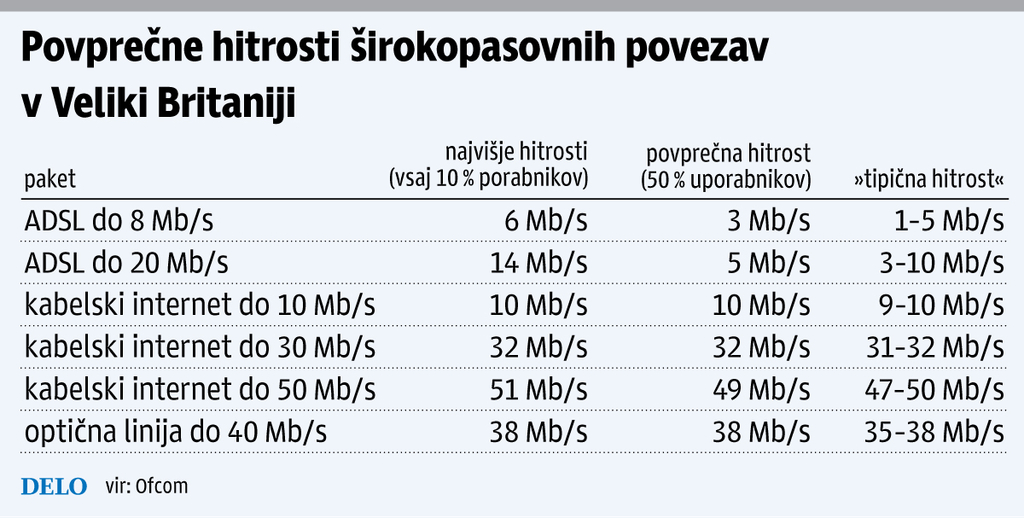 Merjenje Dejanskih Hitrosti Interneta