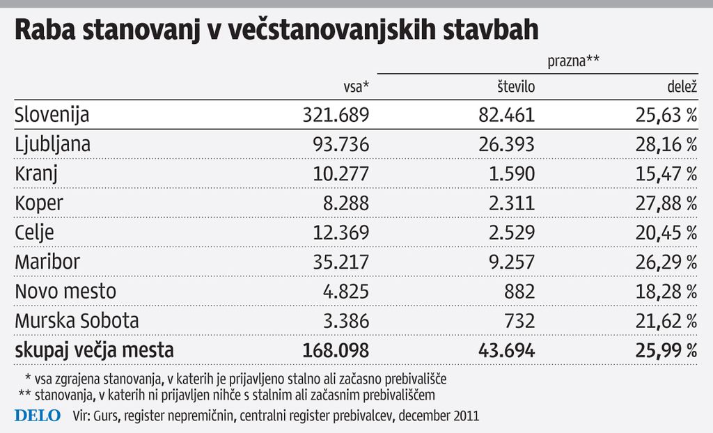 V Sloveniji je od 4000 do 5000 neprodanih novih stanovanj