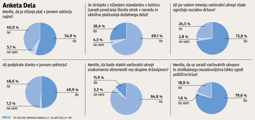 Anketa Dela: Nedavna stavka razdelila slovensko javnost 