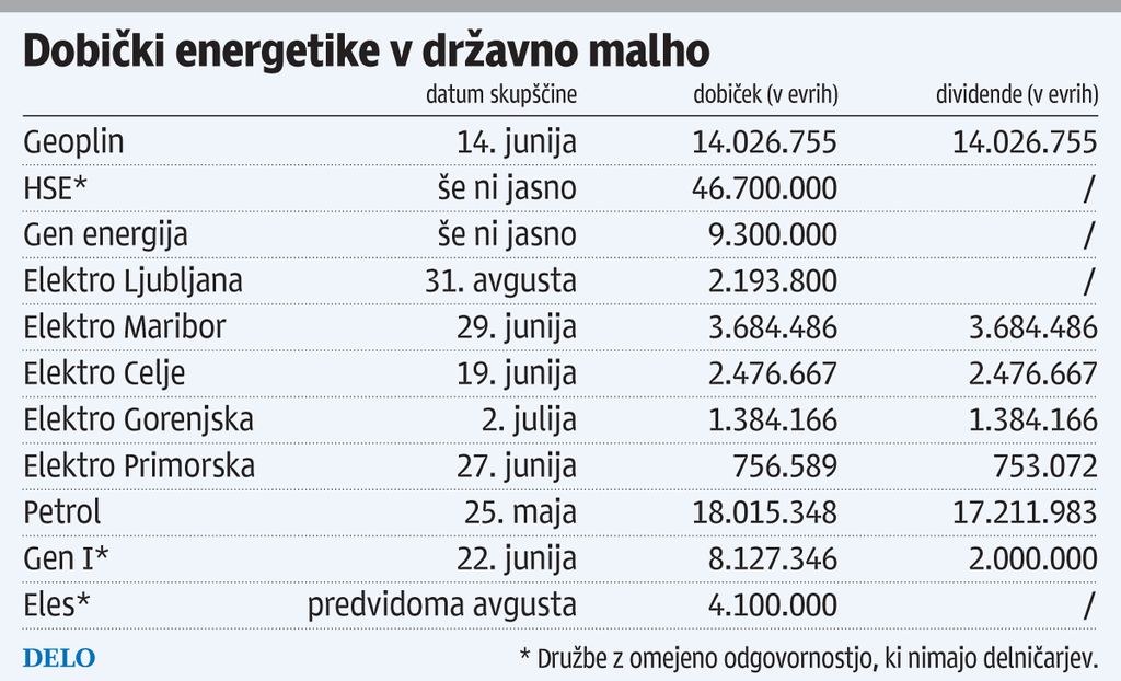 Vlada od energetskih družb zahteva ves dobiček